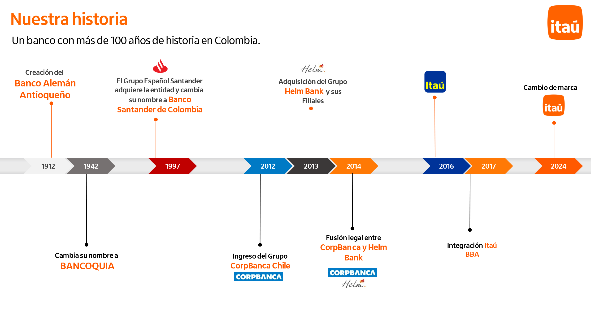 Historia del Banco Itaú Colombia