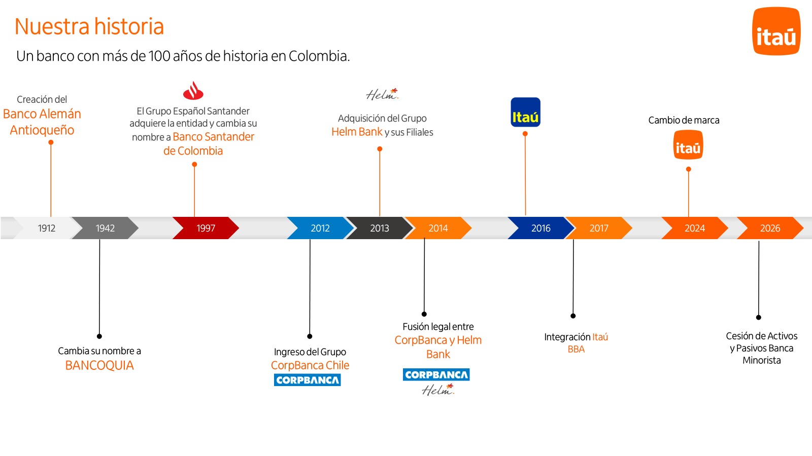 Historia del Banco Itaú Colombia